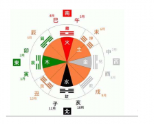 五行八卦月份对照表
