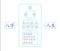 揭开命理层次