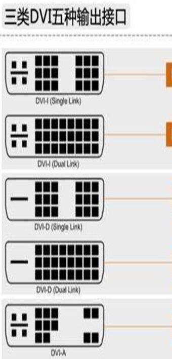 电脑显示器接口哪个好？显示器VGA/DVI/HDMI/DP接口的区别对比