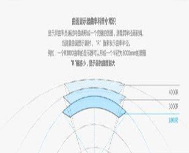 曲面显示器最佳曲率知识介绍