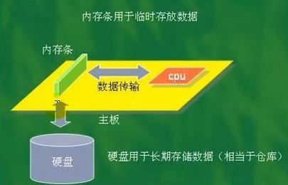 cpu，硬盘，主板和内存