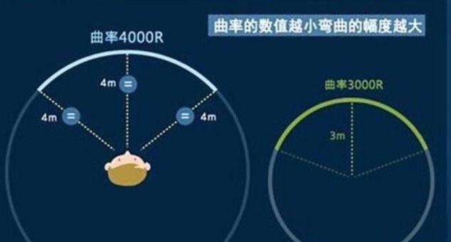 曲面显示器最佳曲率知识介绍